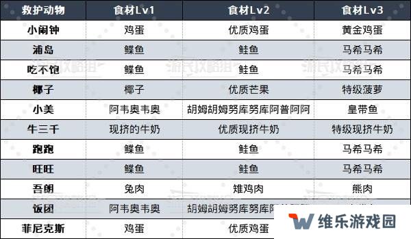 如龙8外传救护动物位置总汇   救护动物食材盘点图片2