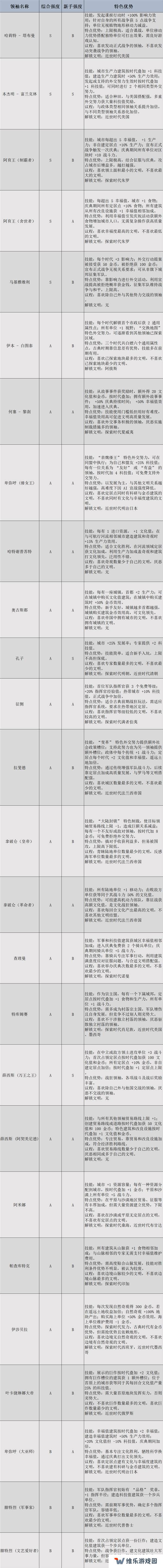 文明7领袖有哪些  全部领袖能力介绍及强度排名图片1