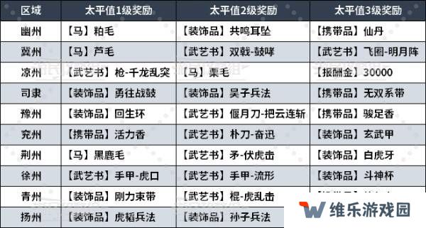 真三国无双起源太平值奖励有哪些    太平值怎么刷图片4