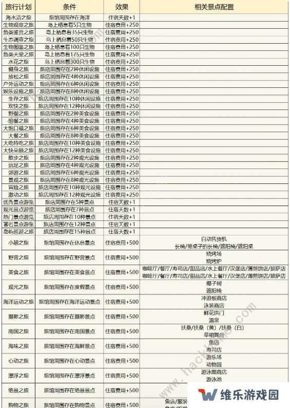 南国度假岛物语攻略大全 2023新手少走弯路技巧总汇图片5