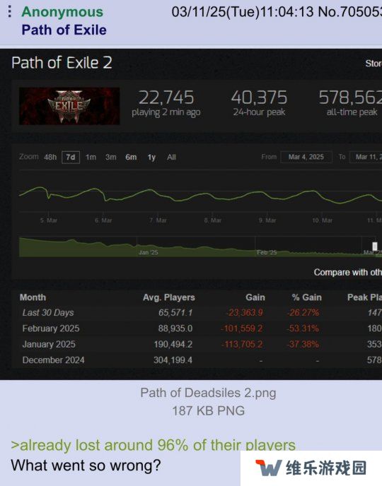 《流放之路2》Steam在线暴跌 从57.8万降至4万左右