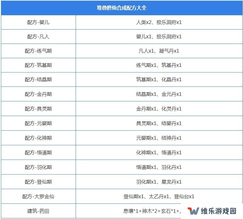 堆叠修仙合成表大全 所有配方合成公式总汇图片13