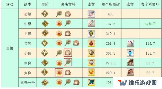 FGO白**人节活动2021奖励是什么 白**人节活动掉落表图片3