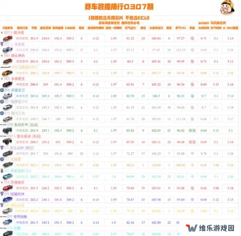 QQ飞车手游A车排行榜最新2021 A车最新数据排名图片1