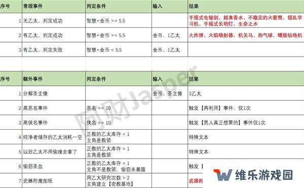 苏丹的游戏随机事件怎么刷出来   随机事件全触发攻略图片1
