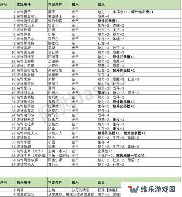 苏丹的游戏随机事件怎么刷出来   随机事件全触发攻略图片3