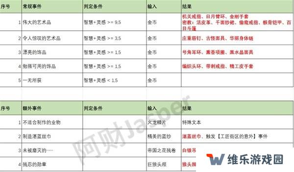 苏丹的游戏随机事件怎么刷出来   随机事件全触发攻略图片2