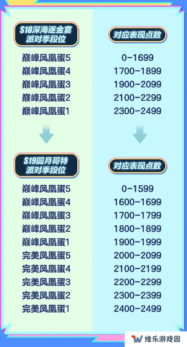 蛋仔派对巅峰凤凰蛋段位名称拆分 新赛季将分成两个段位