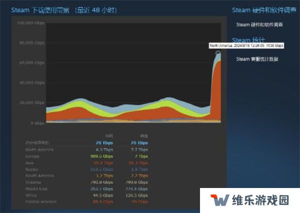黑神话悟空预载让带宽飙升