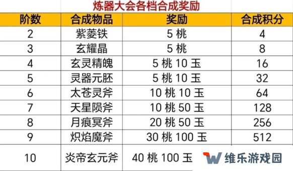 寻道大千炼器大会攻略图二