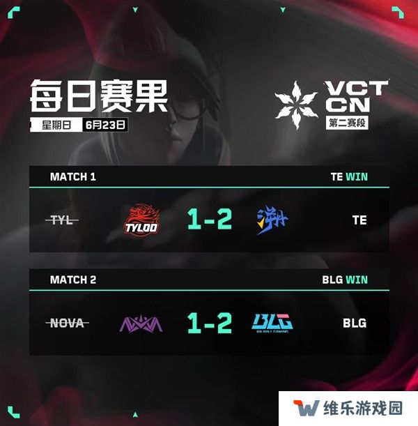 无畏契约VCT CN联赛6月23日赛果 无畏契约VCT CN联赛6月23日赛果公布