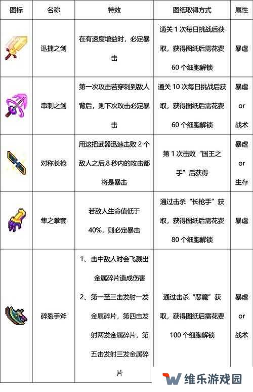 重生细胞坏种地图路线及物品获取方式解析