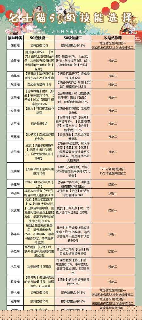 忘川风华录名士猫技能大全 最强名士猫技能分享