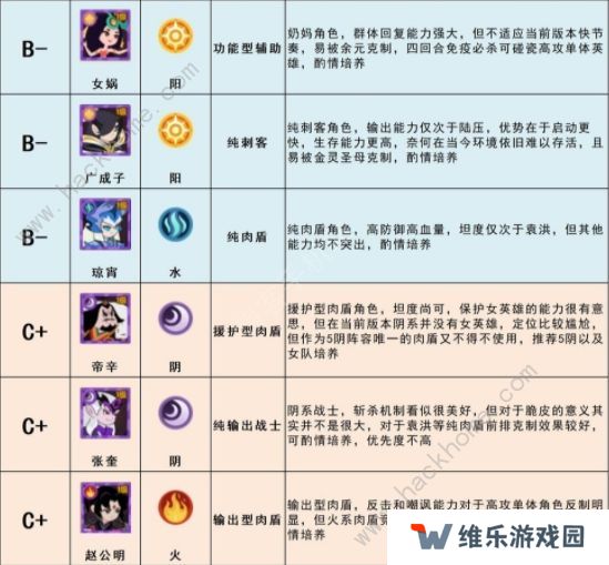 幻之封神攻略大全 最强角色节奏榜一览图片5