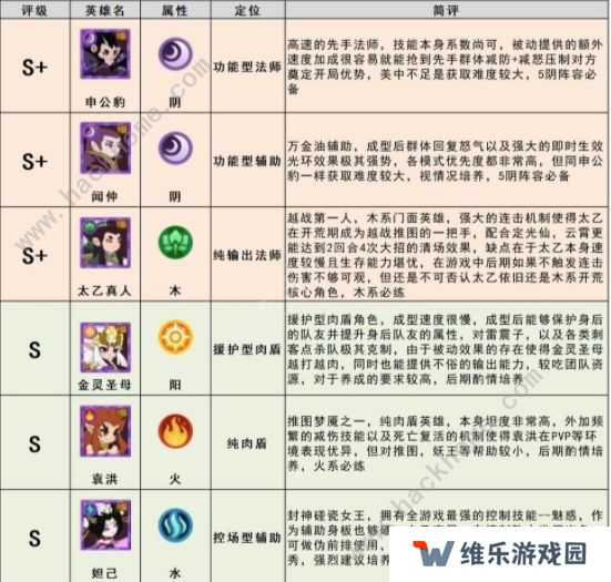 幻之封神攻略大全 最强角色节奏榜一览图片1