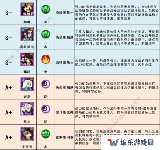 幻之封神攻略大全 最强角色节奏榜一览图片2