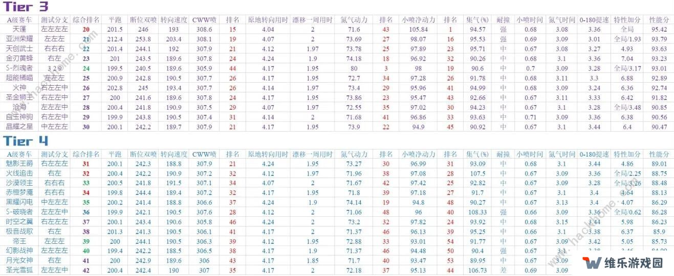 QQ飞车手游2020九月A车排名 9月最强A车排行榜图片2