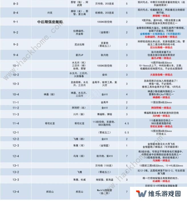 碧蓝航线捞船表2020 最新捞船图表一览图片2