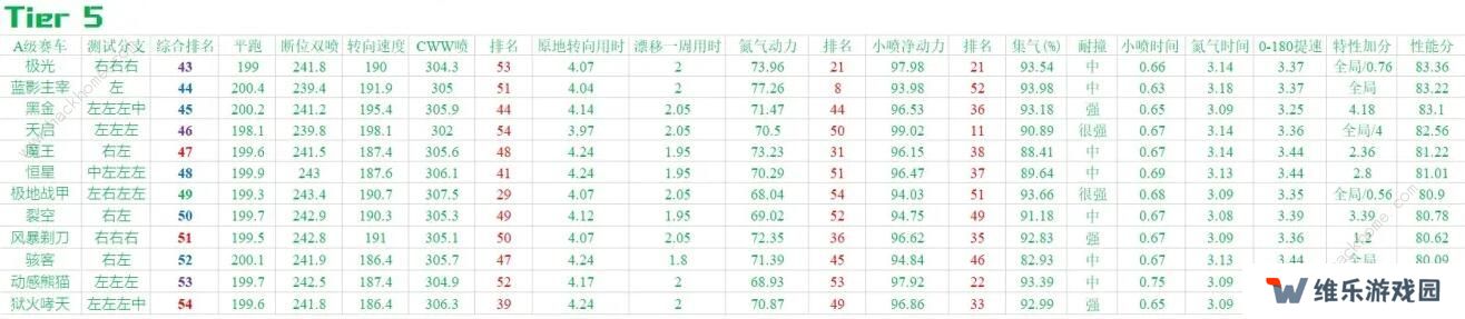 QQ飞车手游2020九月A车排名 9月最强A车排行榜图片3