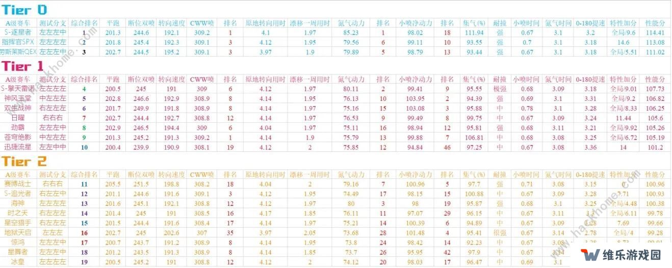 QQ飞车手游2020九月A车排名 9月最强A车排行榜图片1
