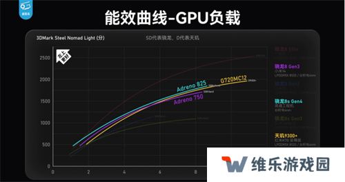 骁龙 8s Gen4 深度剖析：跑分与游戏双双领先竞品