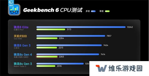 骁龙 8s Gen4 深度剖析：跑分与游戏双双领先竞品