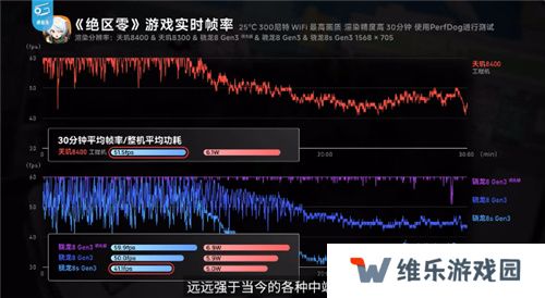 《英雄联盟手游》登陆天玑星速引擎！120满帧运行，功耗还能降低13.5%！