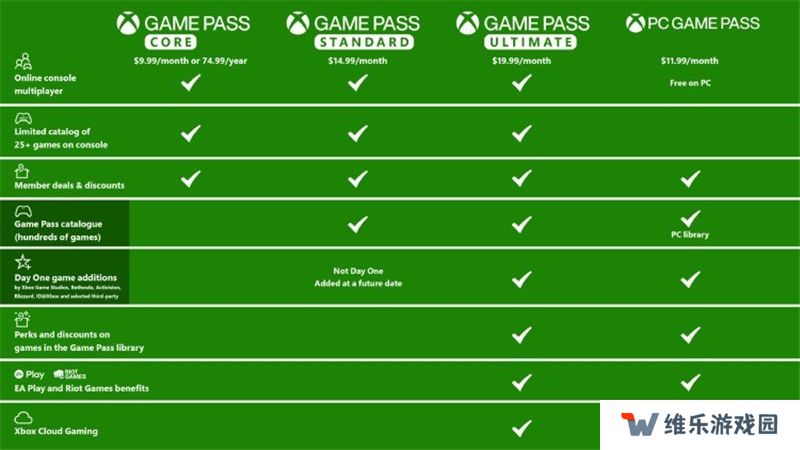 微软宣布调整Xbox Game Pass价格并引入新的档位选项