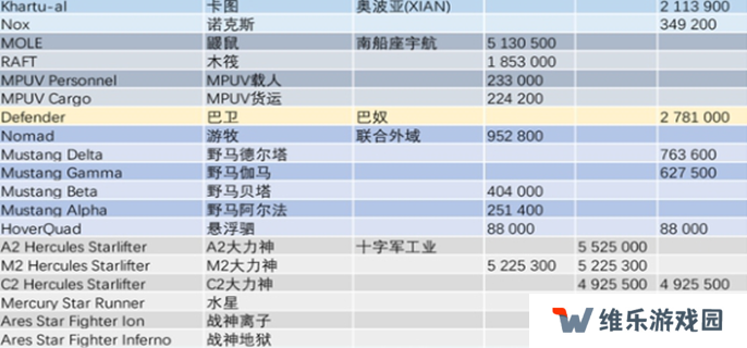 星际公民飞船价格图表图三